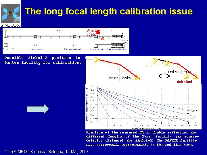 The long focal length calibration issue SIMBOL-X Simbol-X position * Possible Simbol-X position in