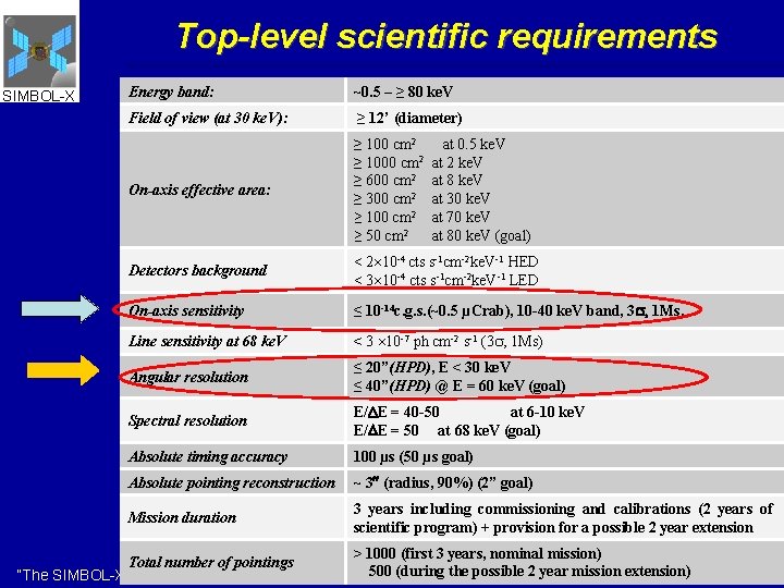 Top-level scientific requirements SIMBOL-X Energy band: ~0. 5 – ≥ 80 ke. V Field