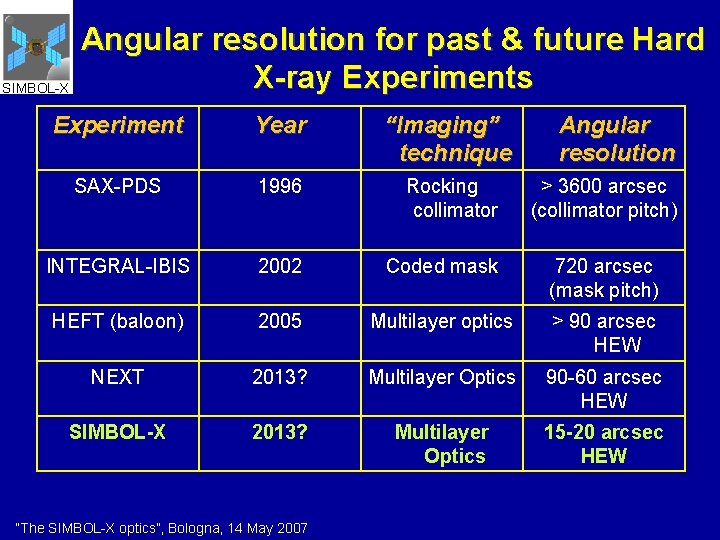 SIMBOL-X Angular resolution for past & future Hard X-ray Experiments Experiment Year “Imaging” technique