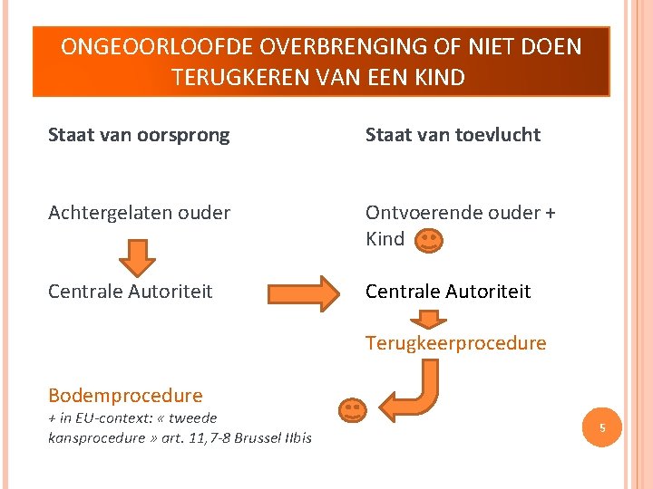 ONGEOORLOOFDE OVERBRENGING OF NIET DOEN TERUGKEREN VAN EEN KIND Staat van oorsprong Staat van