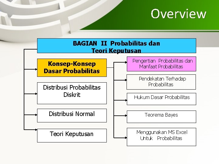 Overview BAGIAN II Probabilitas dan Teori Keputusan Konsep-Konsep Dasar Probabilitas Pengertian Probabilitas dan Manfaat