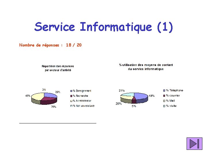 Service Informatique (1) Nombre de réponses : 18 / 20 