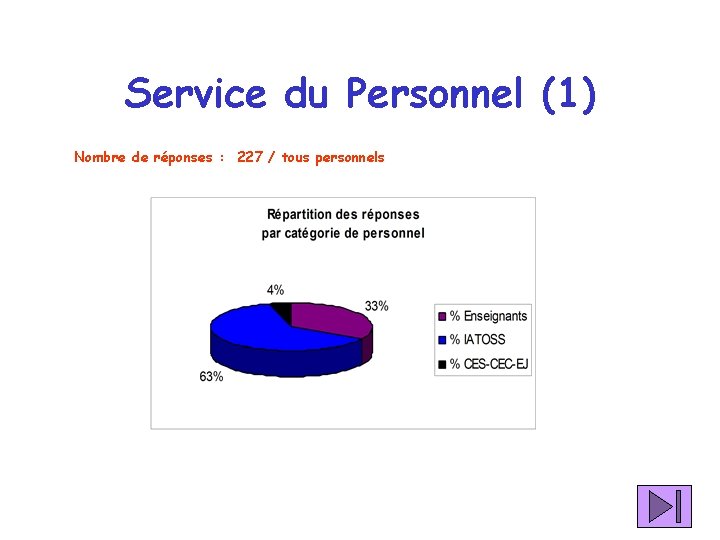 Service du Personnel (1) Nombre de réponses : 227 / tous personnels 