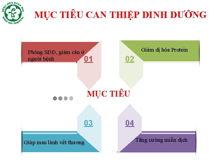 MỤC TIÊU CAN THIỆP DINH DƯỠNG Phòng SDD, giảm cân ở người bệnh 01