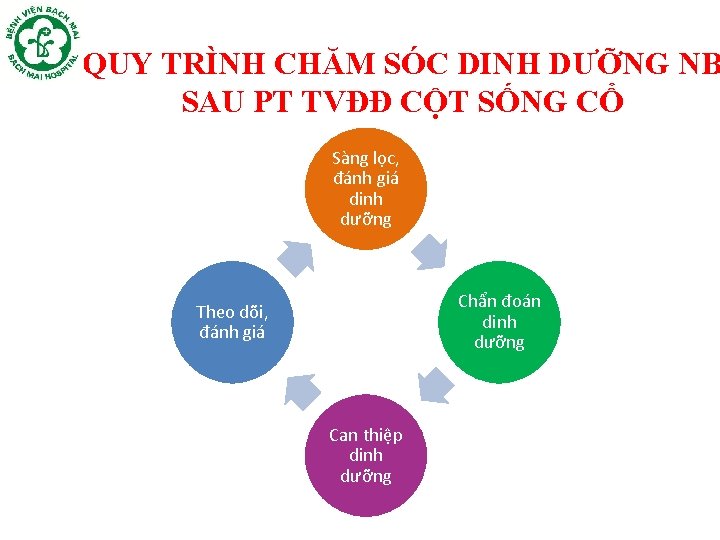 QUY TRÌNH CHĂM SÓC DINH DƯỠNG NB SAU PT TVĐĐ CỘT SỐNG CỔ Sàng