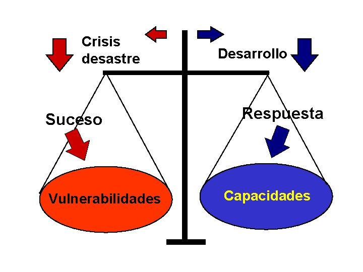 Crisis desastre Suceso Vulnerabilidades Desarrollo Respuesta Capacidades 