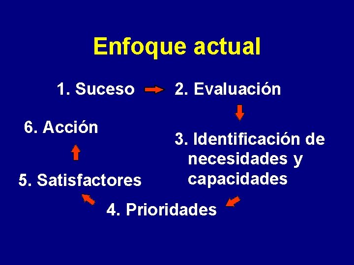 Enfoque actual 1. Suceso 6. Acción 5. Satisfactores 2. Evaluación 3. Identificación de necesidades