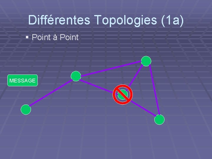 Différentes Topologies (1 a) § Point à Point MESSAGE 