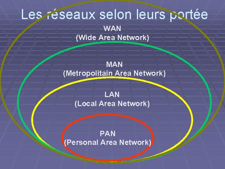 Les réseaux selon leurs portée WAN (Wide Area Network) MAN (Metropolitain Area Network) LAN