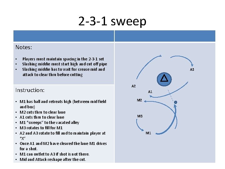 2 -3 -1 sweep Notes: • • • Players must maintain spacing in the