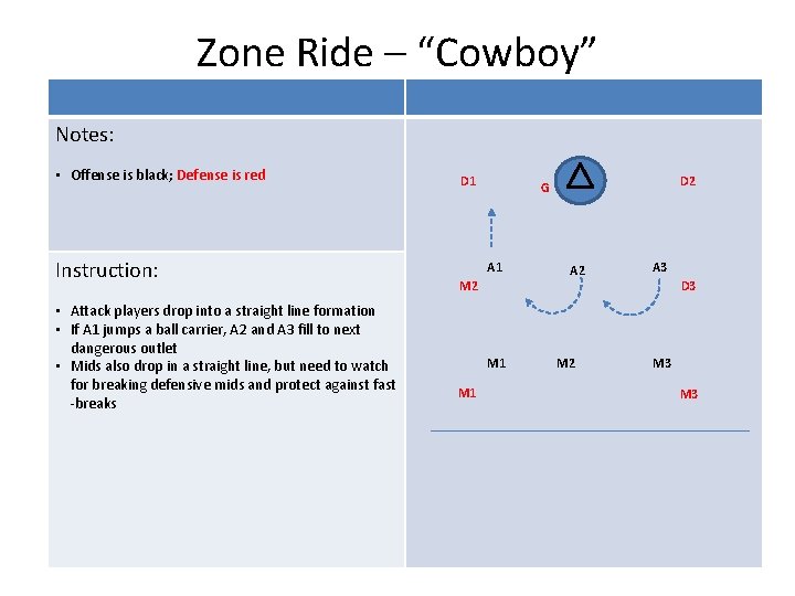 Zone Ride – “Cowboy” Notes: • Offense is black; Defense is red Instruction: •