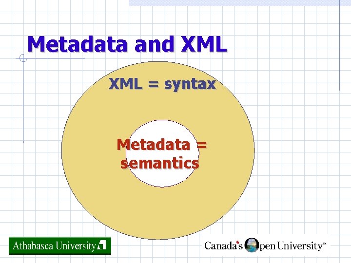 Metadata and XML = syntax Metadata = semantics Tele. Campus 