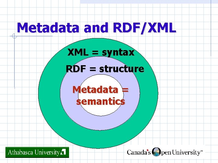 Metadata and RDF/XML = syntax RDF = structure Metadata = semantics Tele. Campus 