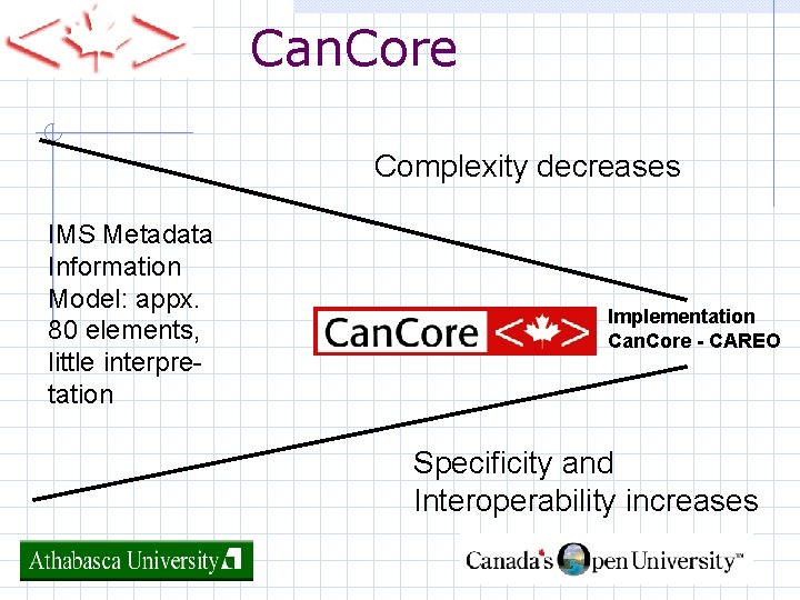 Can. Core Complexity decreases IMS Metadata Information Model: appx. 80 elements, little interpretation Implementation