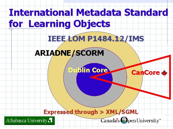 International Metadata Standard for Learning Objects IEEE LOM P 1484. 12/IMS ARIADNE/SCORM Dublin Core