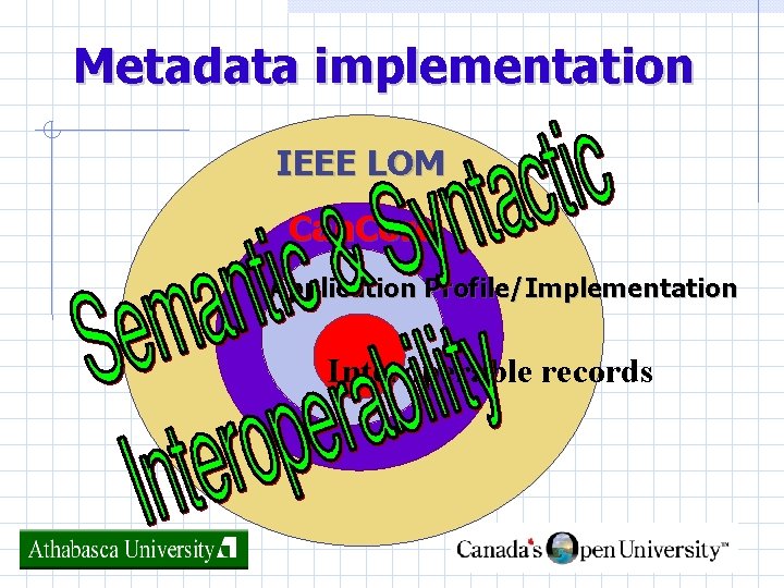 Metadata implementation IEEE LOM Can. Core Application Profile/Implementation Interoperable records Tele. Campus 