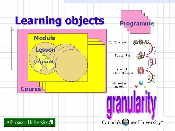 Learning objects Module Lesson Component Course Tele. Campus Programme 