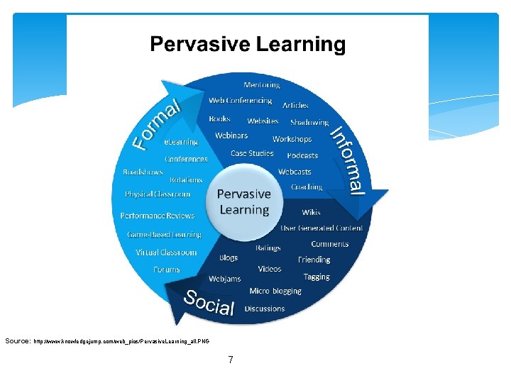 Pervasive Learning Source: http: //www. knowledgejump. com/web_pics/Pervasive. Learning_all. PNG 7 
