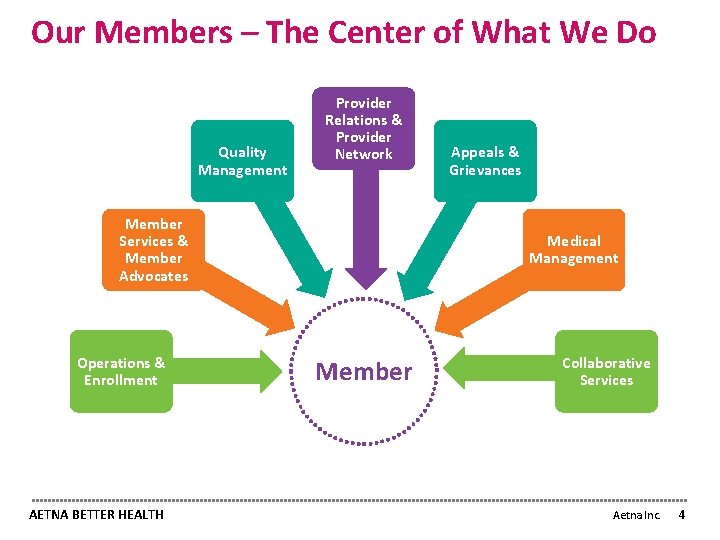 Our Members – The Center of What We Do Quality Management Provider Relations &