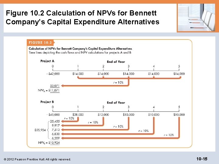 Figure 10. 2 Calculation of NPVs for Bennett Company’s Capital Expenditure Alternatives © 2012