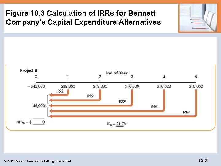 Figure 10. 3 Calculation of IRRs for Bennett Company’s Capital Expenditure Alternatives © 2012