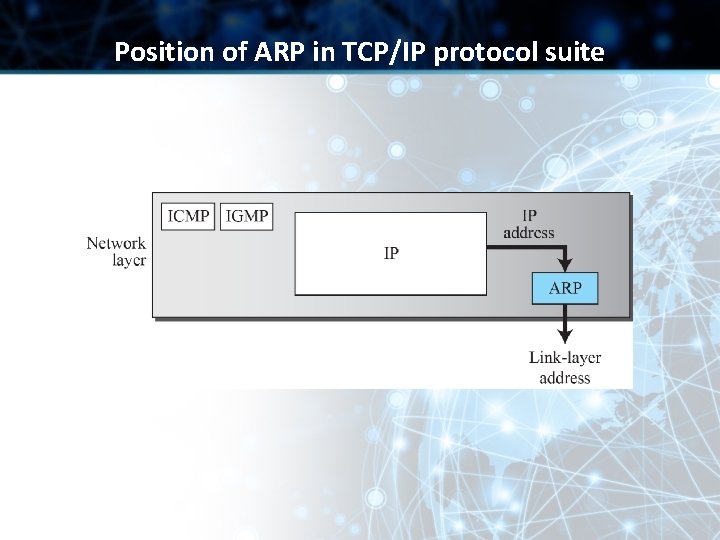 Position of ARP in TCP/IP protocol suite Position of ARP in TCP/IP protocol suite
