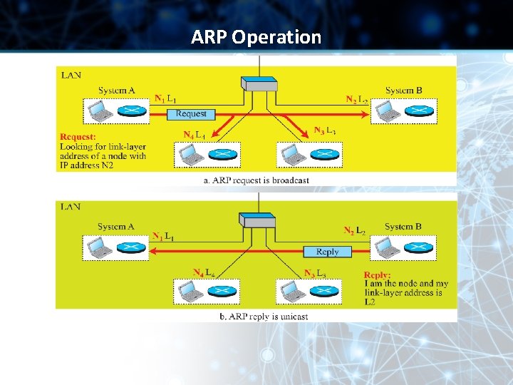 ARP Operation ARP Operation