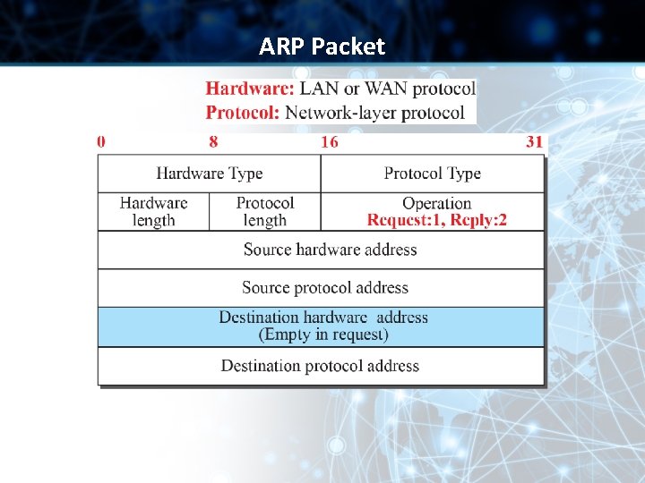 ARP Packet ARP Packet