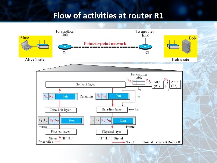 Flow of activities at router R 1 Flow of activities at router R 1