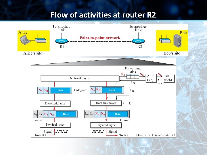 Flow of activities at router R 2 Flow of activities at router R 2
