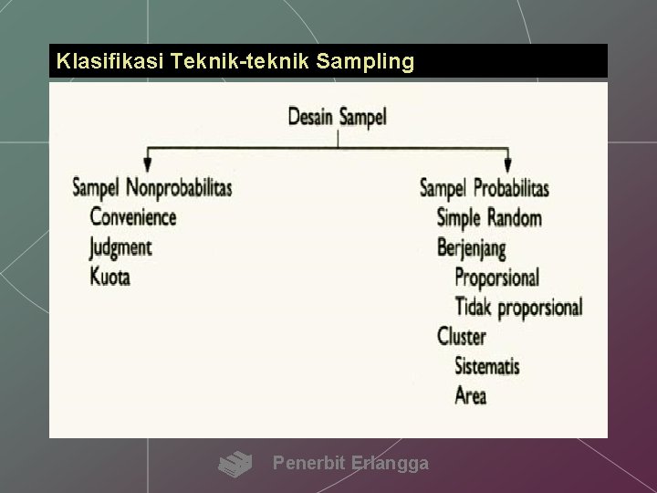 Klasifikasi Teknik-teknik Sampling Penerbit Erlangga 