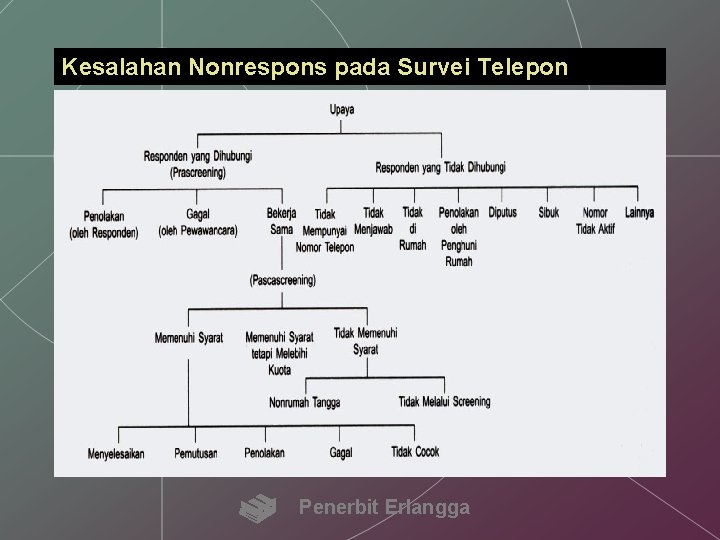 Kesalahan Nonrespons pada Survei Telepon Penerbit Erlangga 