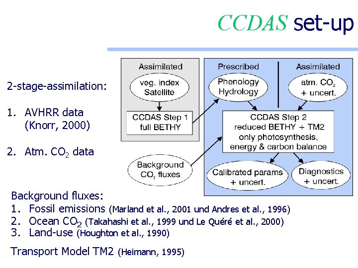 CCDAS set-up 2 -stage-assimilation: 1. AVHRR data (Knorr, 2000) 2. Atm. CO 2 data