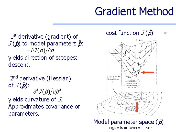 Gradient Method 1 st derivative (gradient) of J (p) to model parameters p: cost
