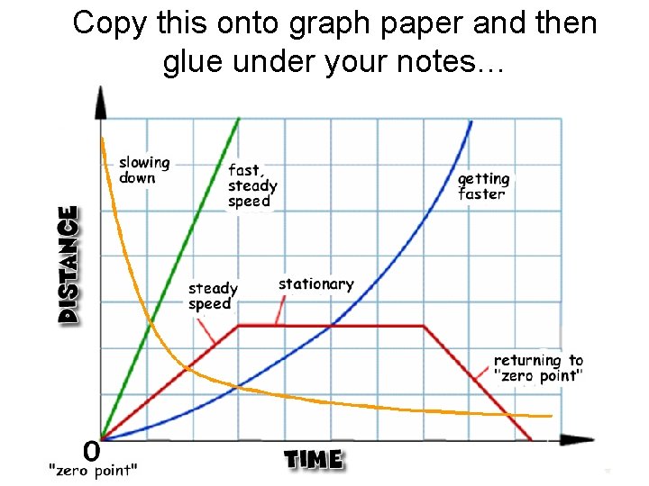 Copy this onto graph paper and then glue under your notes… 