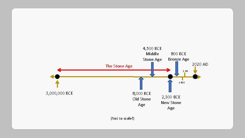 4, 500 BCE Middle Stone Age 800 BCE Bronze Age The Stone Age 1
