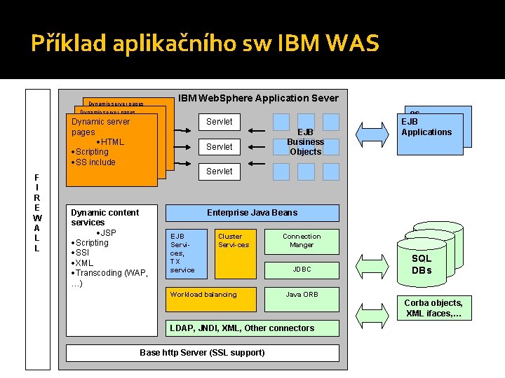 Příklad aplikačního sw IBM WAS Dynamic server pages ·HTML Dynamic server pages ·Scripting ·HTML