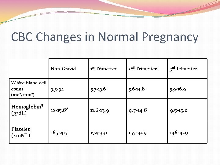 CBC Changes in Normal Pregnancy Non-Gravid 1 st Trimester 2 nd Trimester 3 rd