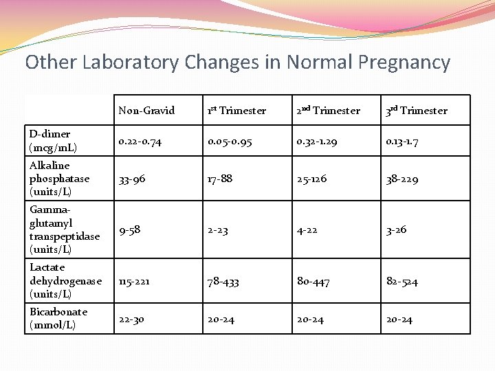 Other Laboratory Changes in Normal Pregnancy Non-Gravid 1 st Trimester 2 nd Trimester 3