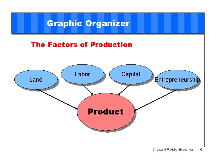 Graphic Organizer The Factors of Production Land Labor Capital Entrepreneurship Product Chapter 4 n