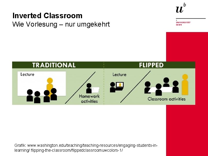 Inverted Classroom Wie Vorlesung – nur umgekehrt Grafik: www. washington. edu/teaching-resources/engaging-students-inlearning/ flipping-the-classroom/flippedclassroomuwcolors-1/ 