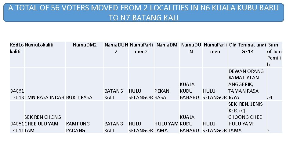 A TOTAL OF 56 VOTERS MOVED FROM 2 LOCALITIES IN N 6 KUALA KUBU