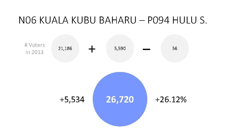 N 06 KUALA KUBU BAHARU – P 094 HULU S. # Voters in 2013