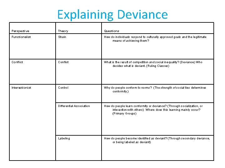 Explaining Deviance Perspective Theory Questions Functionalist Strain How do individuals respond to culturally approved