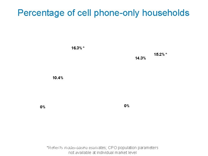Percentage of cell phone-only households 16. 3%* 14. 3% 15. 2%* 10. 4% 0%