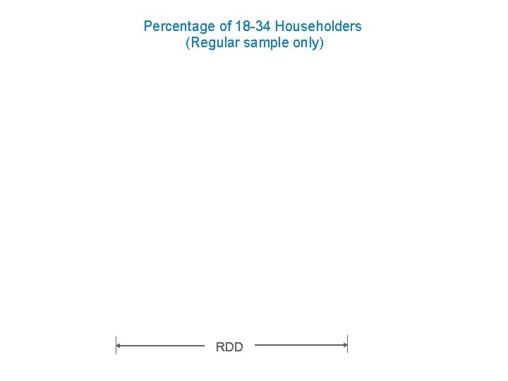 Percentage of 18 -34 Householders (Regular sample only) RDD DC-AAPOR/WSS ABS Seminar 11/10/09 Washington,