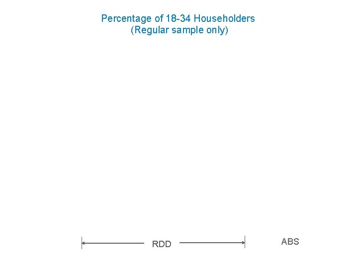 Percentage of 18 -34 Householders (Regular sample only) ABS RDD DC-AAPOR/WSS ABS Seminar 11/10/09