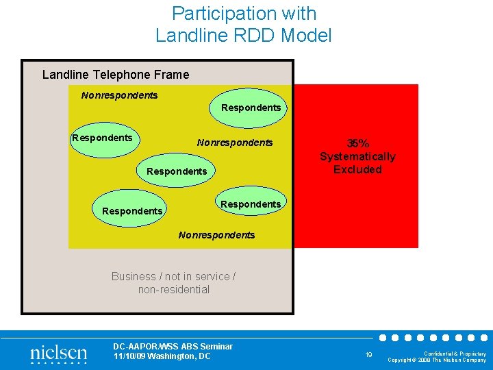 Participation with Landline RDD Model Landline Telephone Frame Nonrespondents Respondents 35% Systematically Excluded Respondents