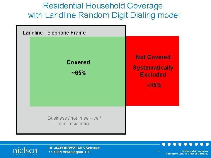 Residential Household Coverage with Landline Random Digit Dialing model Landline Telephone Frame Covered ~65%