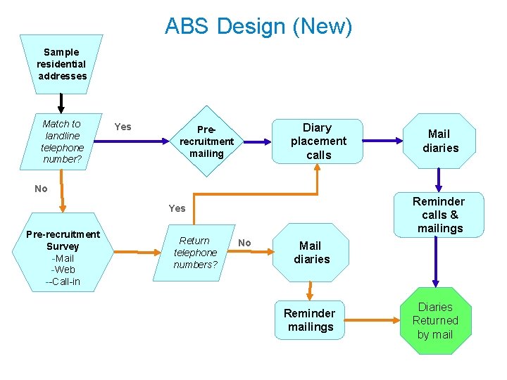 ABS Design (New) Sample residential addresses Match to landline telephone number? Yes Diary placement